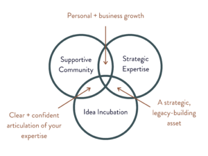 A venn diagram showing the support you need to write your book well. In the circles are Supportive community, Strategic expertise, and Idea Incubation. At the cross sections of all three are Personal & business growth, Clear and confident articulation of your ideas, and A strategic, legacy-building asset